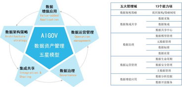數據價值提升新模式 基于AIGOV五星模型的數據資產管理