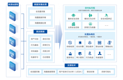 數(shù)據(jù)資產(chǎn)的全景化智能安全管理分析 構(gòu)建主動(dòng)、精準(zhǔn)、閉環(huán)的資產(chǎn)管理新范式